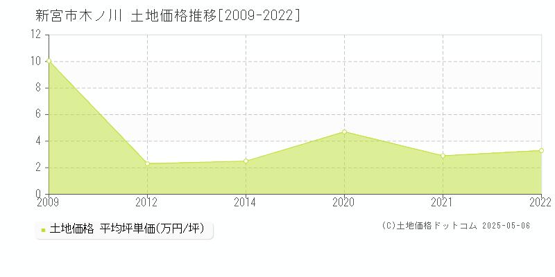 新宮市木ノ川の土地価格推移グラフ 