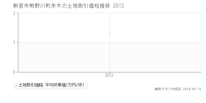 新宮市熊野川町赤木の土地価格推移グラフ 