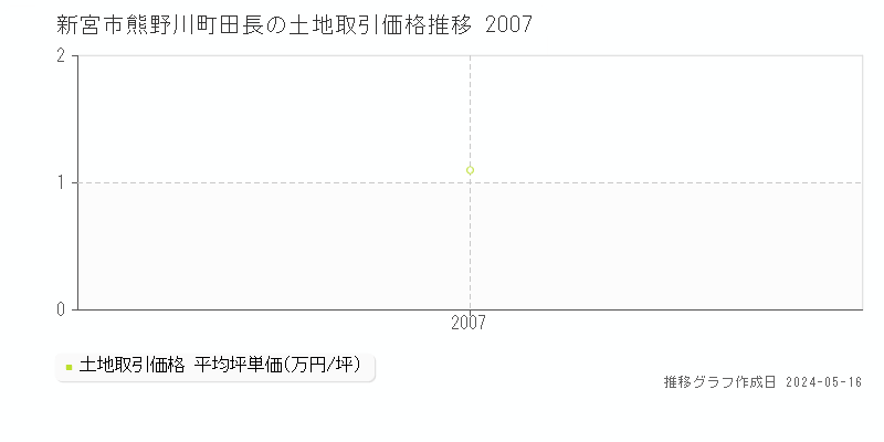 新宮市熊野川町田長の土地価格推移グラフ 