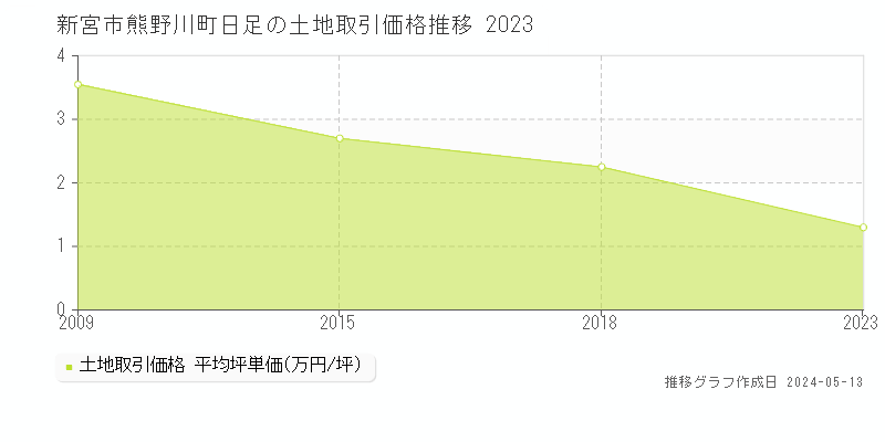 新宮市熊野川町日足の土地価格推移グラフ 