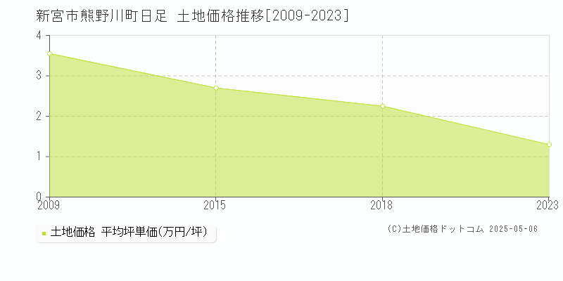 熊野川町日足(新宮市)の土地価格推移グラフ(坪単価)[2009-2023年]