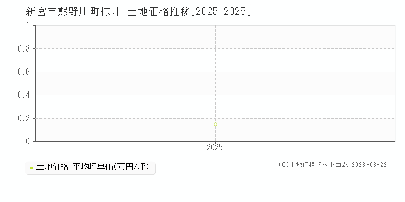 熊野川町椋井(新宮市)の土地価格推移グラフ(坪単価)[2025-2025年]