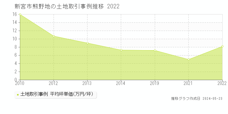新宮市熊野地の土地価格推移グラフ 