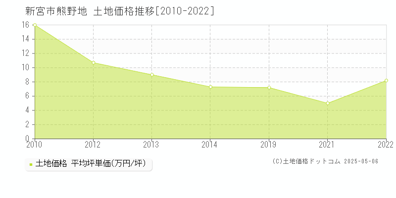 熊野地(新宮市)の土地価格推移グラフ(坪単価)[2010-2022年]