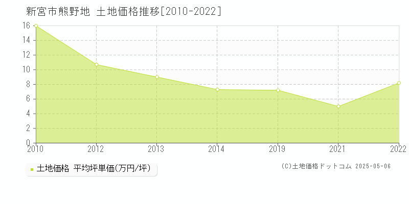 新宮市熊野地の土地価格推移グラフ 