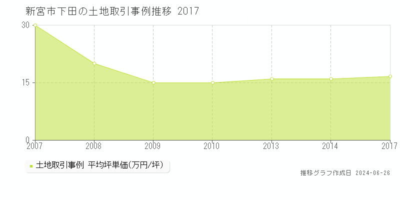 新宮市下田の土地取引事例推移グラフ 