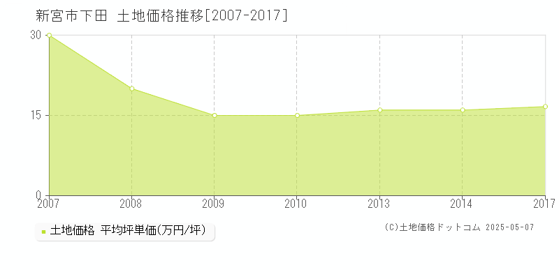 新宮市下田の土地取引事例推移グラフ 