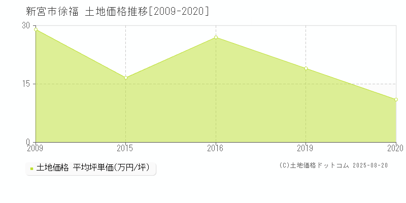 徐福(新宮市)の土地価格推移グラフ(坪単価)[2009-2020年]