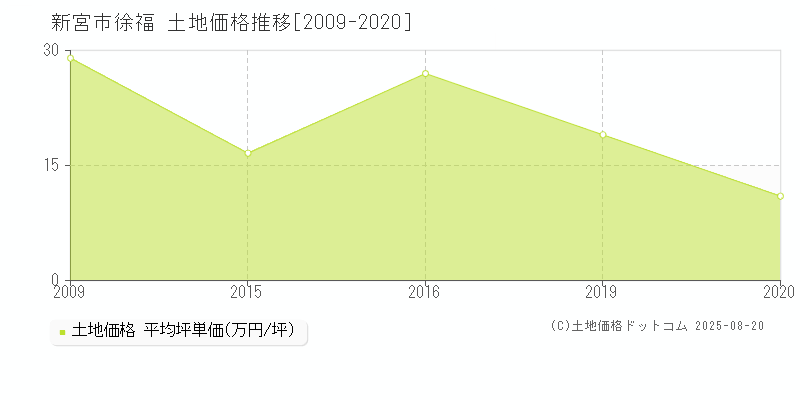 新宮市徐福の土地価格推移グラフ 