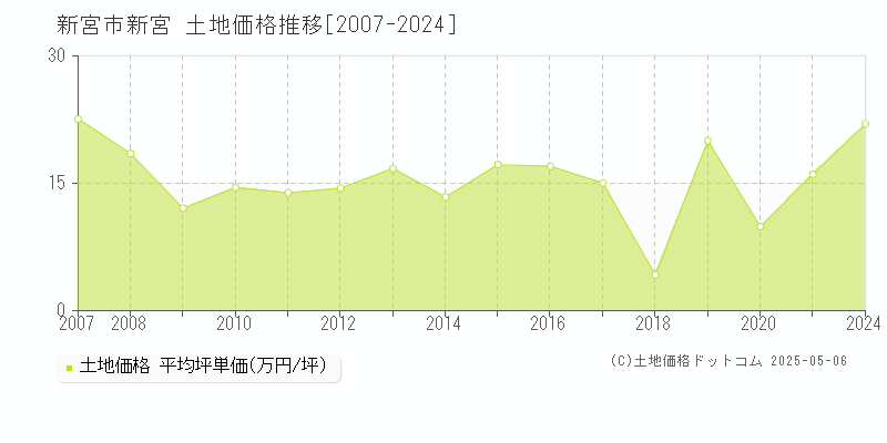 新宮(新宮市)の土地価格推移グラフ(坪単価)[2007-2024年]