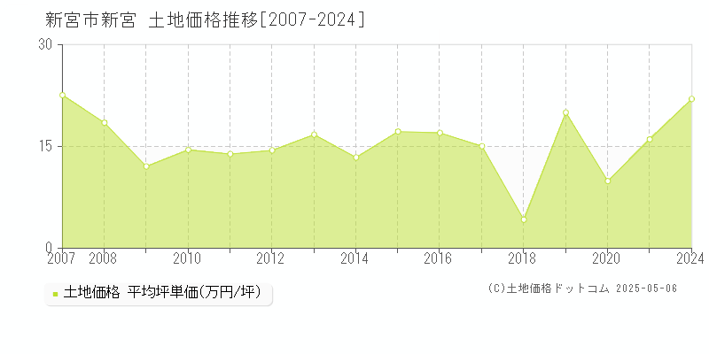 新宮市新宮の土地価格推移グラフ 