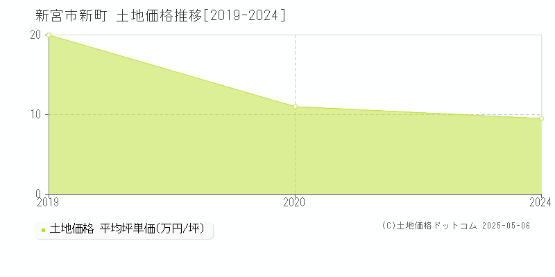 新町(新宮市)の土地価格推移グラフ(坪単価)[2019-2024年]
