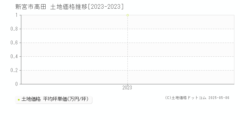 高田(新宮市)の土地価格推移グラフ(坪単価)[2023-2023年]
