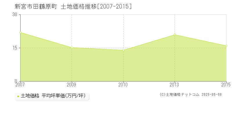 田鶴原町(新宮市)の土地価格推移グラフ(坪単価)[2007-2015年]