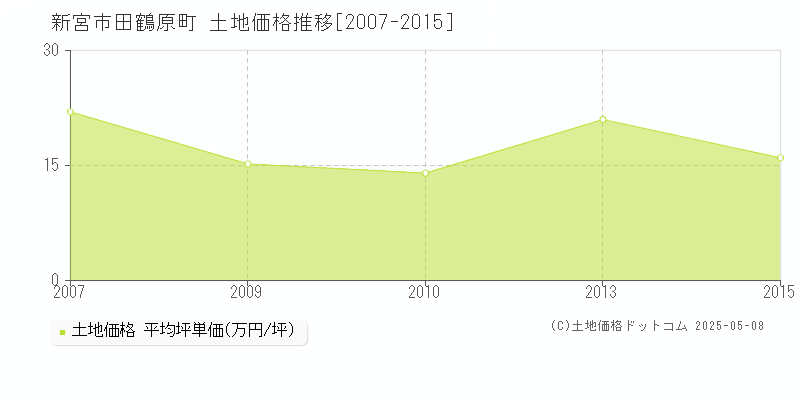 新宮市田鶴原町の土地価格推移グラフ 