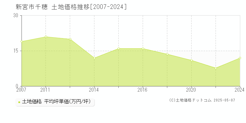 千穂(新宮市)の土地価格推移グラフ(坪単価)[2007-2024年]