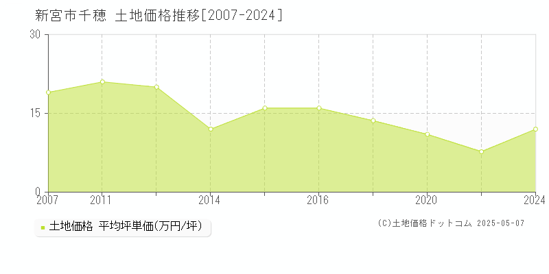 新宮市千穂の土地価格推移グラフ 