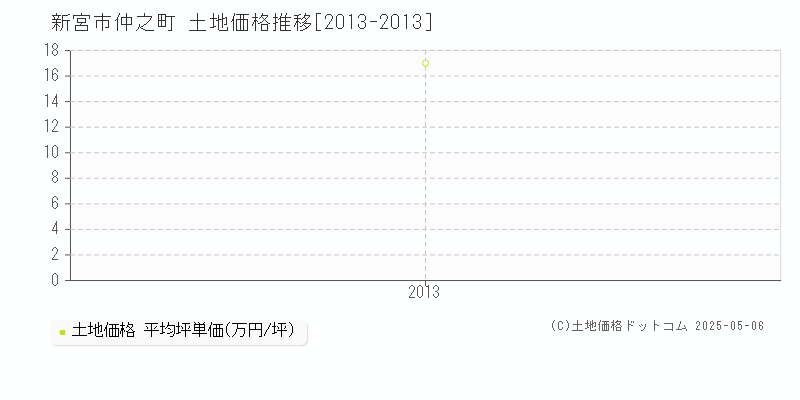 仲之町(新宮市)の土地価格推移グラフ(坪単価)[2013-2013年]