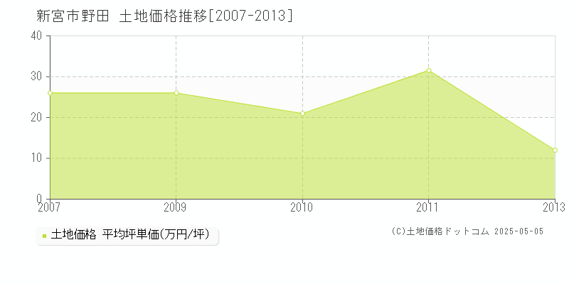野田(新宮市)の土地価格推移グラフ(坪単価)[2007-2013年]