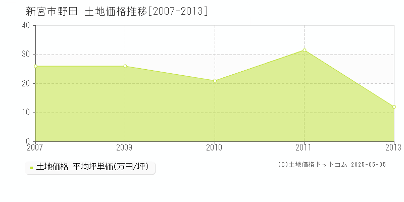 新宮市野田の土地価格推移グラフ 