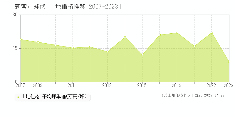 新宮市蜂伏の土地価格推移グラフ 