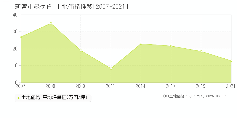 緑ケ丘(新宮市)の土地価格推移グラフ(坪単価)[2007-2021年]