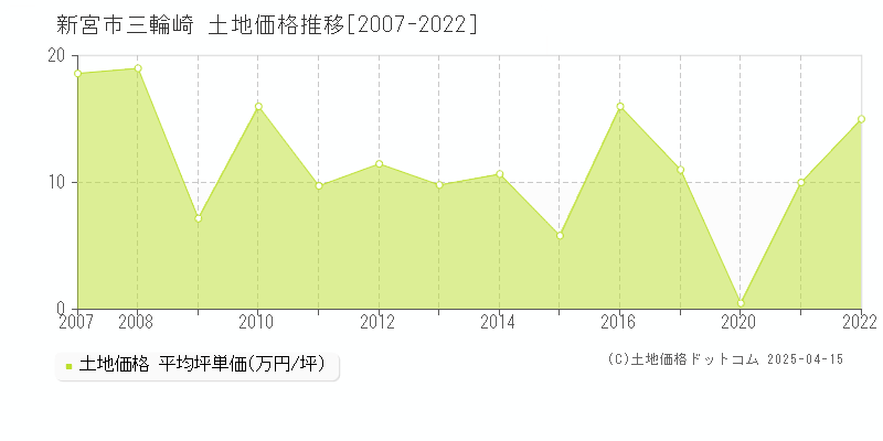 新宮市三輪崎の土地取引事例推移グラフ 