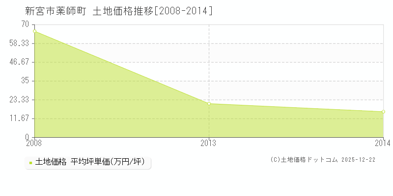 薬師町(新宮市)の土地価格推移グラフ(坪単価)[2008-2014年]