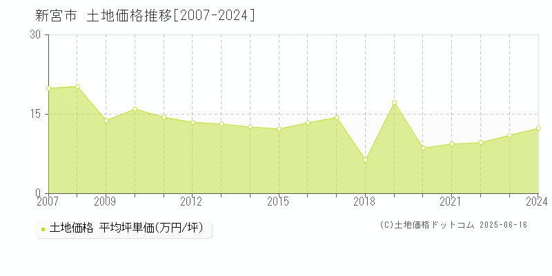 新宮市(和歌山県)の土地価格推移グラフ(坪単価)[2007-2024年]