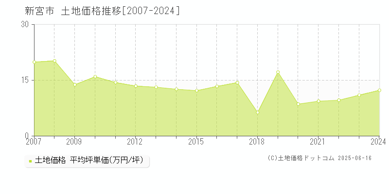 新宮市の土地価格推移グラフ 