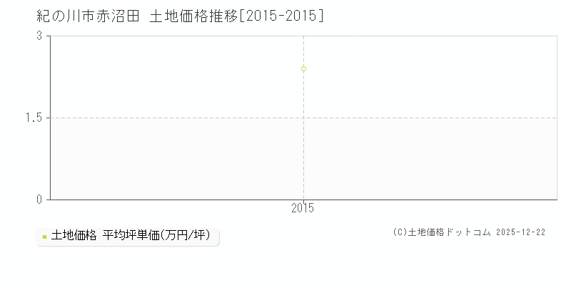 赤沼田(紀の川市)の土地価格推移グラフ(坪単価)[2015-2015年]