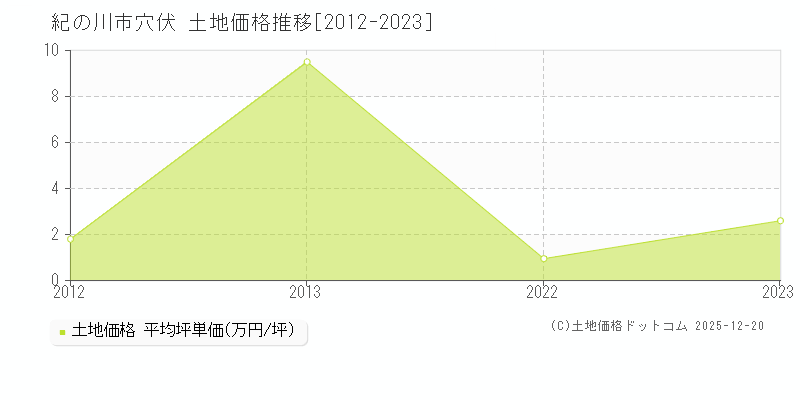 穴伏(紀の川市)の土地価格推移グラフ(坪単価)[2012-2023年]