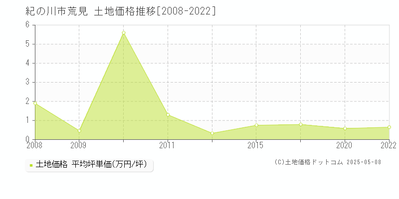 荒見(紀の川市)の土地価格推移グラフ(坪単価)[2008-2022年]