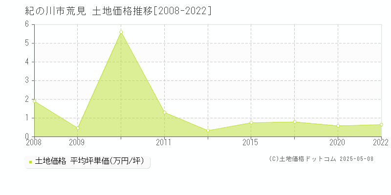 紀の川市荒見の土地価格推移グラフ 