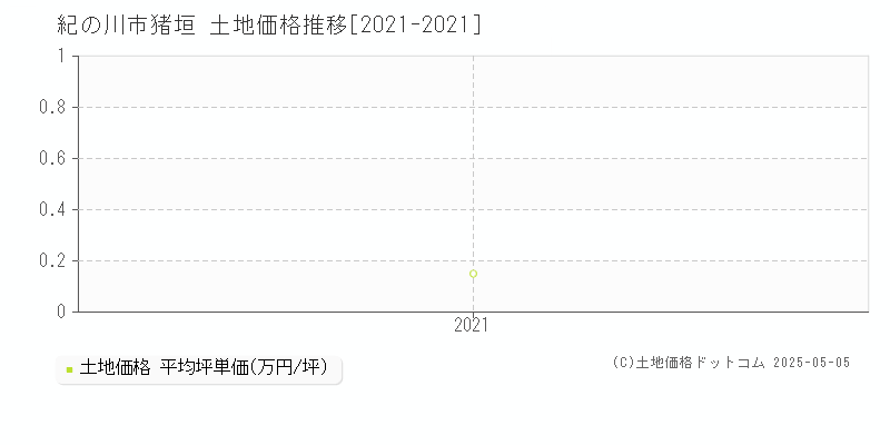 猪垣(紀の川市)の土地価格推移グラフ(坪単価)[2021-2021年]