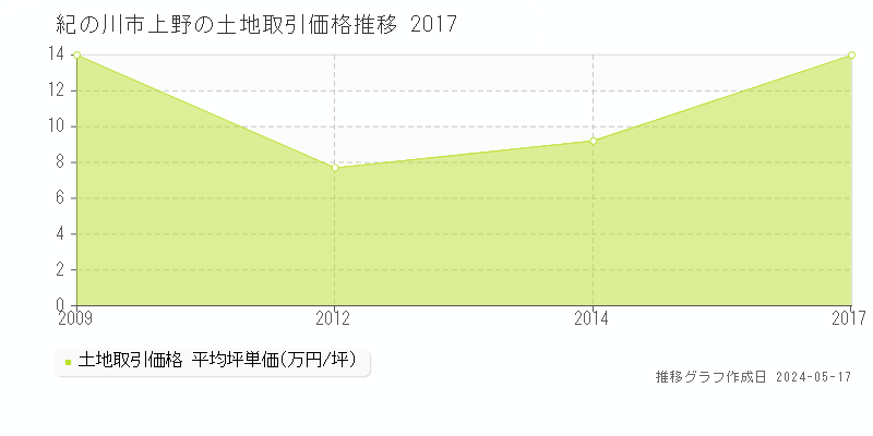 紀の川市上野の土地価格推移グラフ 