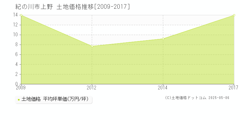 上野(紀の川市)の土地価格推移グラフ(坪単価)[2009-2017年]