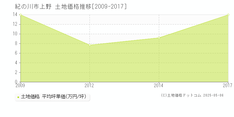 紀の川市上野の土地価格推移グラフ 