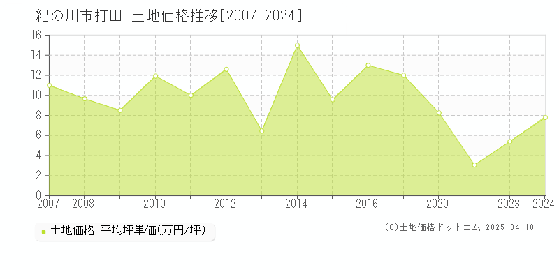 紀の川市打田の土地価格推移グラフ 