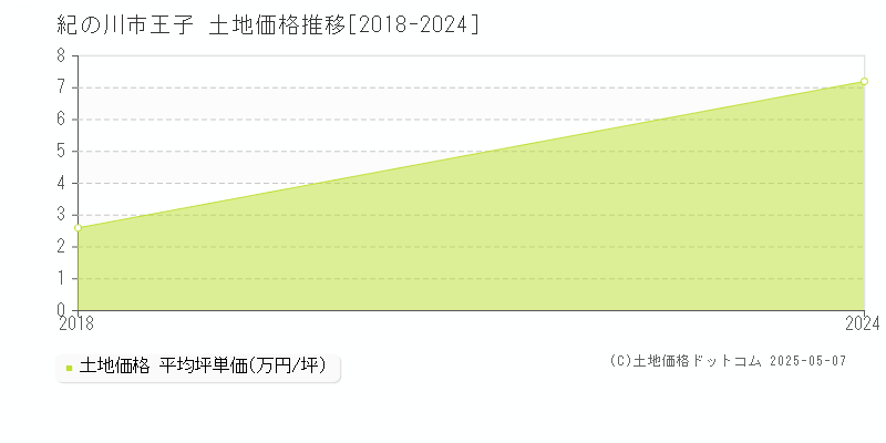 王子(紀の川市)の土地価格推移グラフ(坪単価)[2018-2024年]