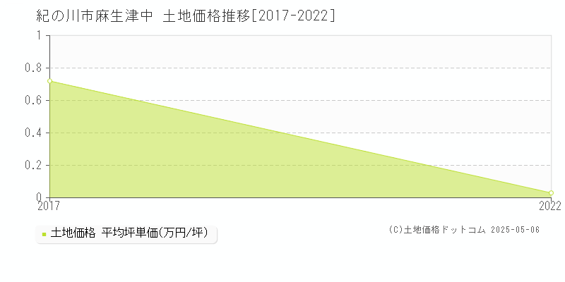 麻生津中(紀の川市)の土地価格推移グラフ(坪単価)[2017-2022年]