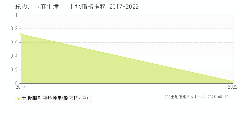 紀の川市麻生津中の土地価格推移グラフ 