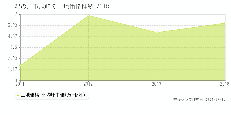 紀の川市尾崎の土地価格推移グラフ 