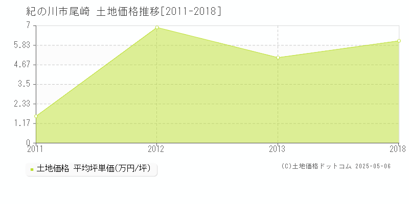 尾崎(紀の川市)の土地価格推移グラフ(坪単価)[2011-2018年]
