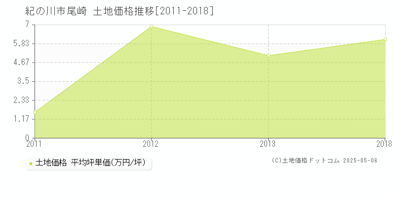 紀の川市尾崎の土地価格推移グラフ 