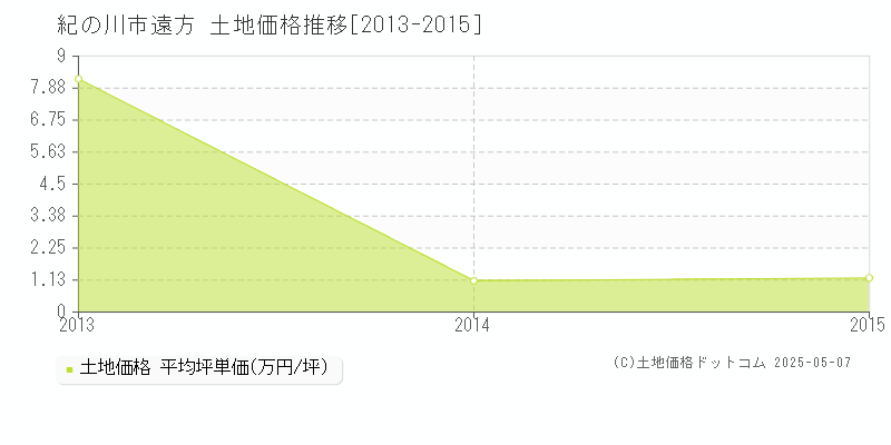 紀の川市遠方の土地価格推移グラフ 