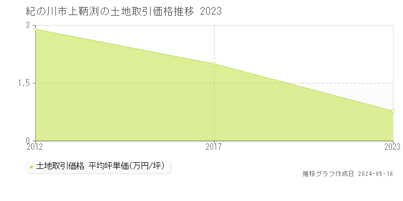 紀の川市上鞆渕の土地価格推移グラフ 