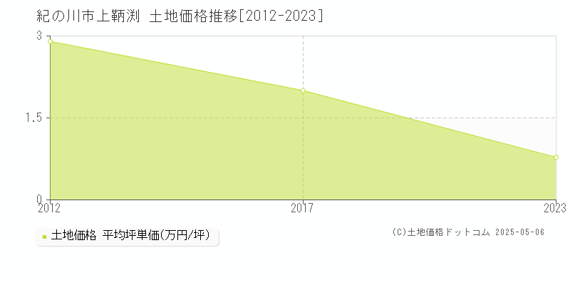 上鞆渕(紀の川市)の土地価格推移グラフ(坪単価)[2012-2023年]