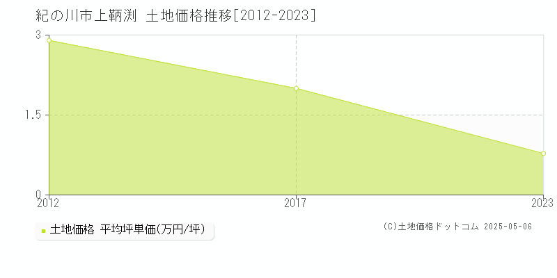 紀の川市上鞆渕の土地価格推移グラフ 