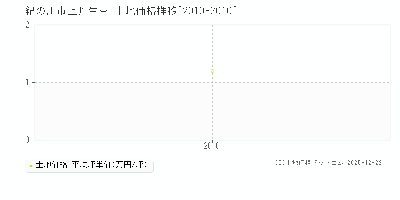 上丹生谷(紀の川市)の土地価格推移グラフ(坪単価)[2010-2010年]